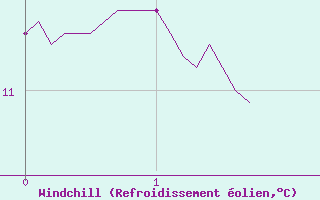 Courbe du refroidissement olien pour Vassincourt (55)