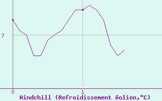 Courbe du refroidissement olien pour Les Plans (34)