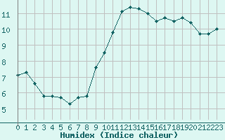 Courbe de l'humidex pour Champtercier (04)