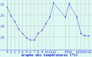 Courbe de tempratures pour Six-Fours (83)