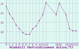 Courbe du refroidissement olien pour Six-Fours (83)