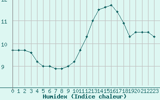 Courbe de l'humidex pour Saint-Brevin (44)