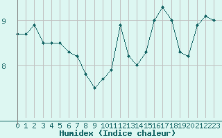 Courbe de l'humidex pour Chailles (41)