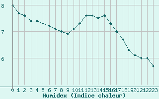 Courbe de l'humidex pour Romorantin (41)