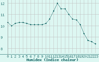 Courbe de l'humidex pour Trgueux (22)