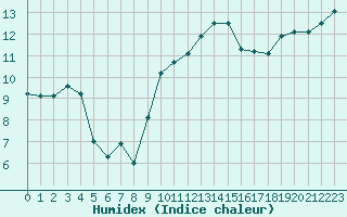 Courbe de l'humidex pour Brest (29)