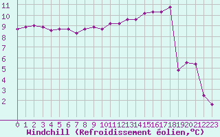 Courbe du refroidissement olien pour Corny-sur-Moselle (57)