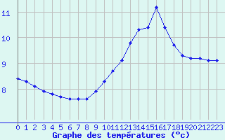 Courbe de tempratures pour Sain-Bel (69)