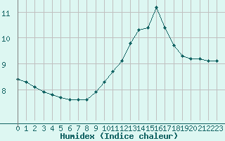 Courbe de l'humidex pour Sain-Bel (69)