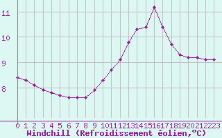 Courbe du refroidissement olien pour Sain-Bel (69)