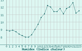 Courbe de l'humidex pour Saint-Maximin-la-Sainte-Baume (83)