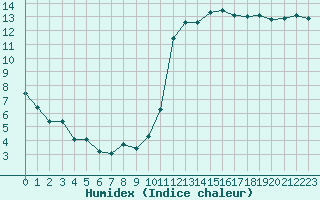 Courbe de l'humidex pour La Baeza (Esp)