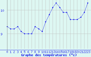 Courbe de tempratures pour Ile d