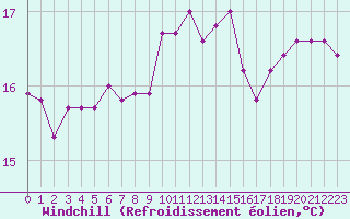 Courbe du refroidissement olien pour Le Luc - Cannet des Maures (83)