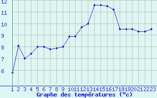 Courbe de tempratures pour Aurillac (15)