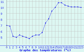 Courbe de tempratures pour La Roche-sur-Yon (85)