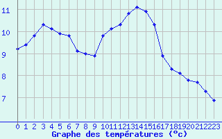 Courbe de tempratures pour Gruissan (11)