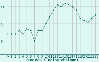 Courbe de l'humidex pour Ploumanac'h (22)