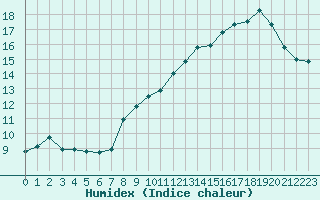 Courbe de l'humidex pour Le Talut - Belle-Ile (56)