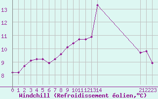 Courbe du refroidissement olien pour Croisette (62)