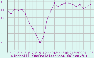 Courbe du refroidissement olien pour Kernascleden (56)