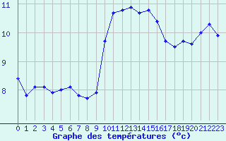 Courbe de tempratures pour Ile du Levant (83)