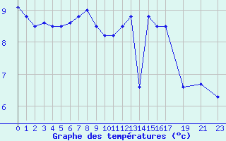 Courbe de tempratures pour Landivisiau (29)