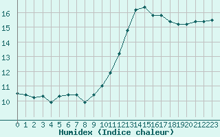 Courbe de l'humidex pour Verneuil (78)