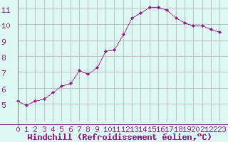 Courbe du refroidissement olien pour Cabris (13)