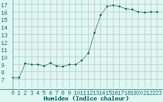 Courbe de l'humidex pour Bergerac (24)