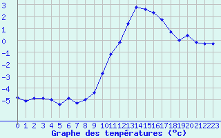 Courbe de tempratures pour Biache-Saint-Vaast (62)