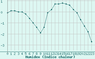 Courbe de l'humidex pour Sgur-le-Chteau (19)