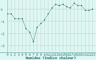 Courbe de l'humidex pour Valleroy (54)