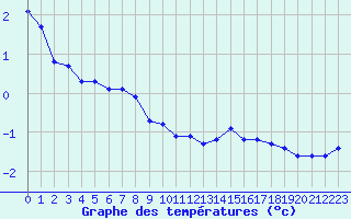 Courbe de tempratures pour Recoules de Fumas (48)