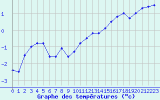 Courbe de tempratures pour Mont-Aigoual (30)