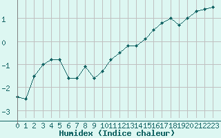 Courbe de l'humidex pour Mont-Aigoual (30)