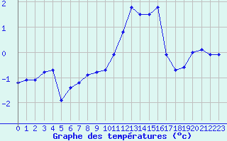 Courbe de tempratures pour Douzy (08)