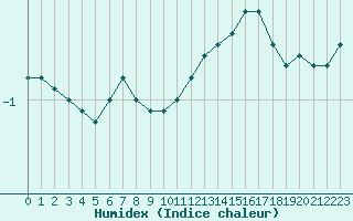 Courbe de l'humidex pour Colmar (68)