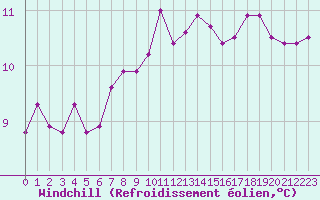 Courbe du refroidissement olien pour Saint-Brevin (44)