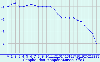 Courbe de tempratures pour Chteauroux (36)