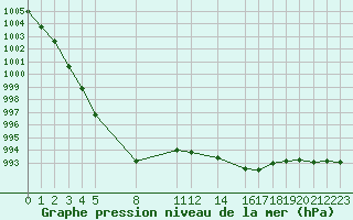 Courbe de la pression atmosphrique pour Paris - Montsouris (75)