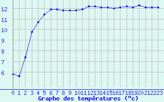 Courbe de tempratures pour Nostang (56)