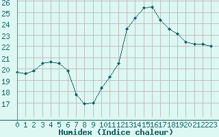 Courbe de l'humidex pour Mirebeau (86)