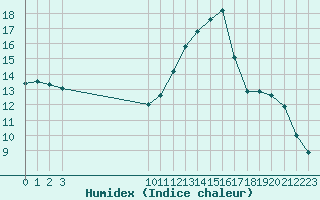 Courbe de l'humidex pour Sallles d'Aude (11)