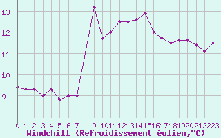 Courbe du refroidissement olien pour Vias (34)