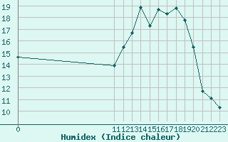 Courbe de l'humidex pour Herbault (41)