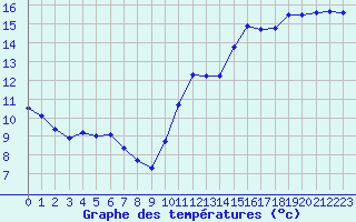 Courbe de tempratures pour Roujan (34)