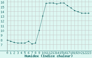 Courbe de l'humidex pour Millau (12)