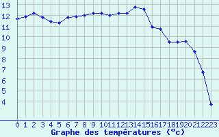 Courbe de tempratures pour Lyon - Bron (69)