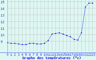 Courbe de tempratures pour Anglars St-Flix(12)